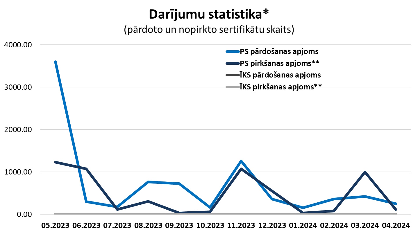 Grafiks "Sertifikātu darījumu statistika" (par 12 mēnešiem)