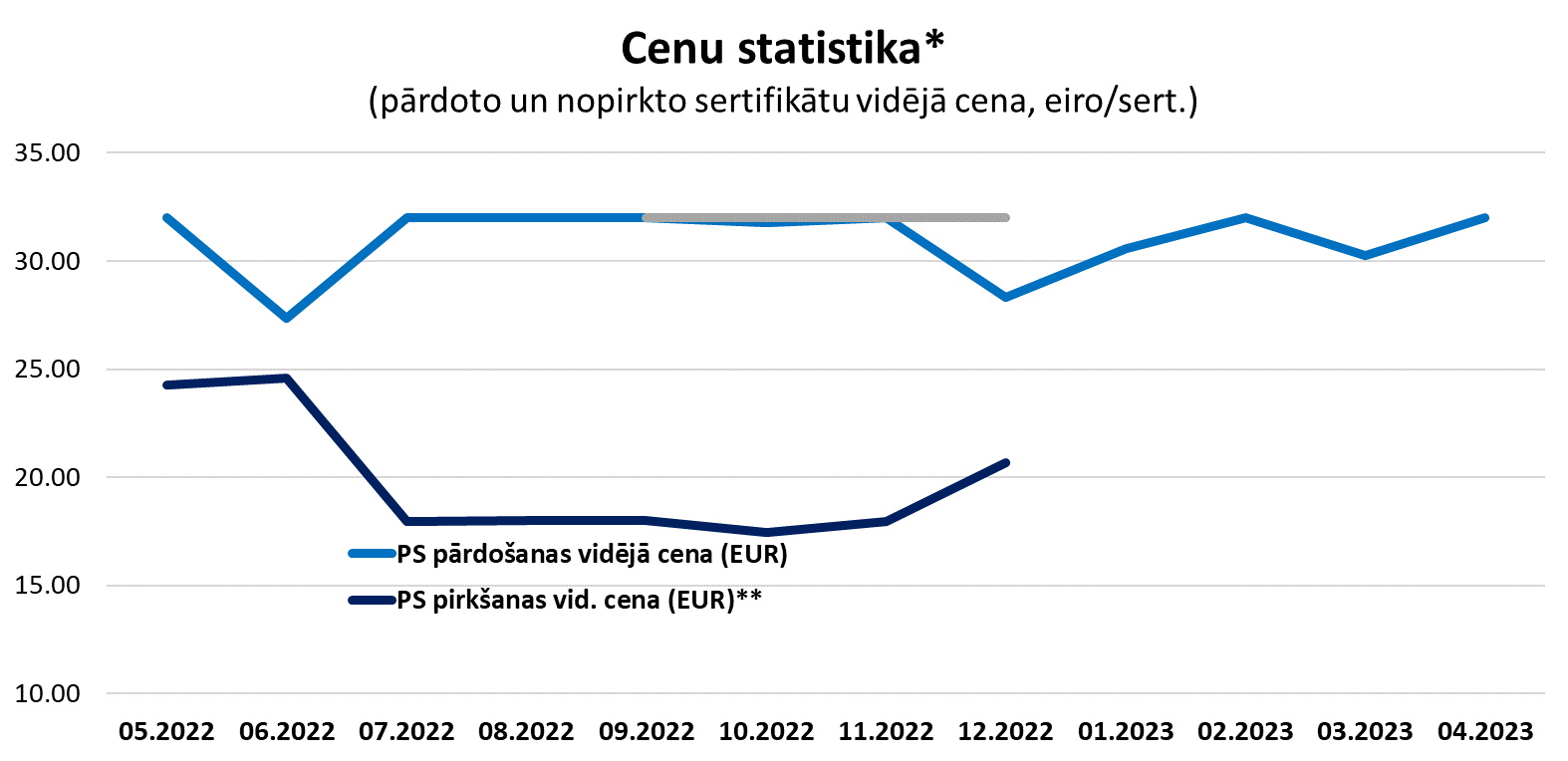 Grafiks "Sertifikātu cenu statistika" (par 12 mēnešiem)