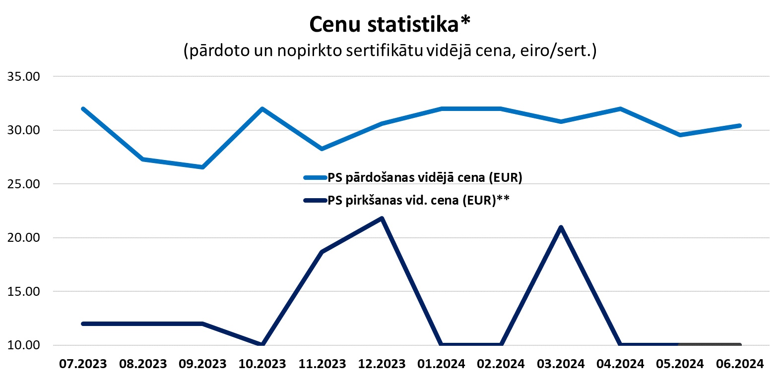 Grafiks "Sertifikātu cenu statistika" (par 12 mēnešiem)