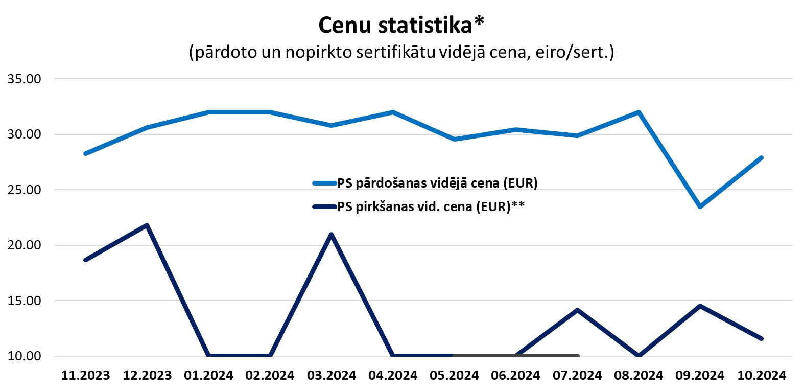 Grafiks "Sertifikātu cenu statistika" (par 12 mēnešiem)