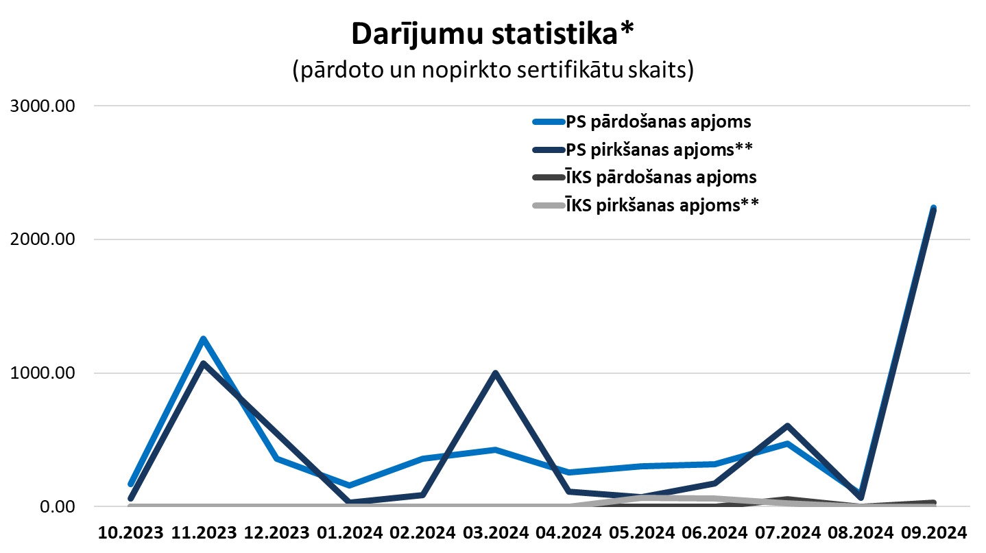 Grafiks "Sertifikātu darījumu statistika" (par 12 mēnešiem)