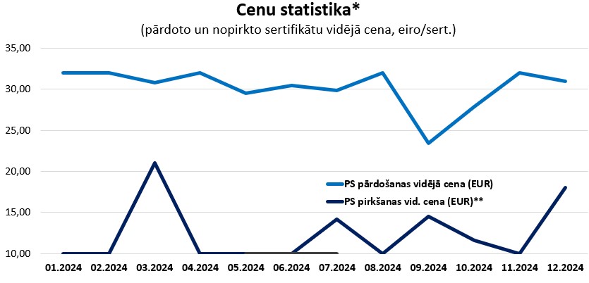 Grafiks "Sertifikātu cenu statistika" (par 12 mēnešiem)